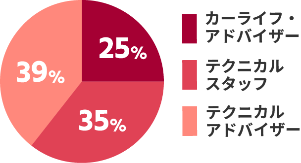 職種別比率